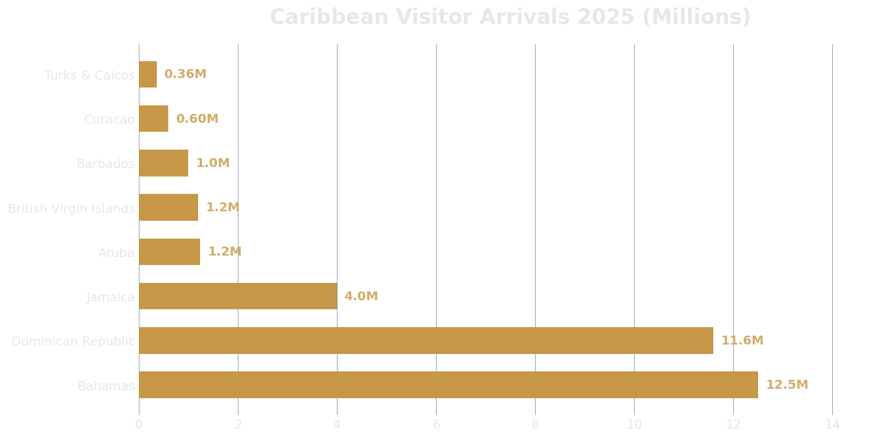 Horizontal bar chart showing Caribbean visitor arrivals by destination in 2025, led by Bahamas at 12.5 million