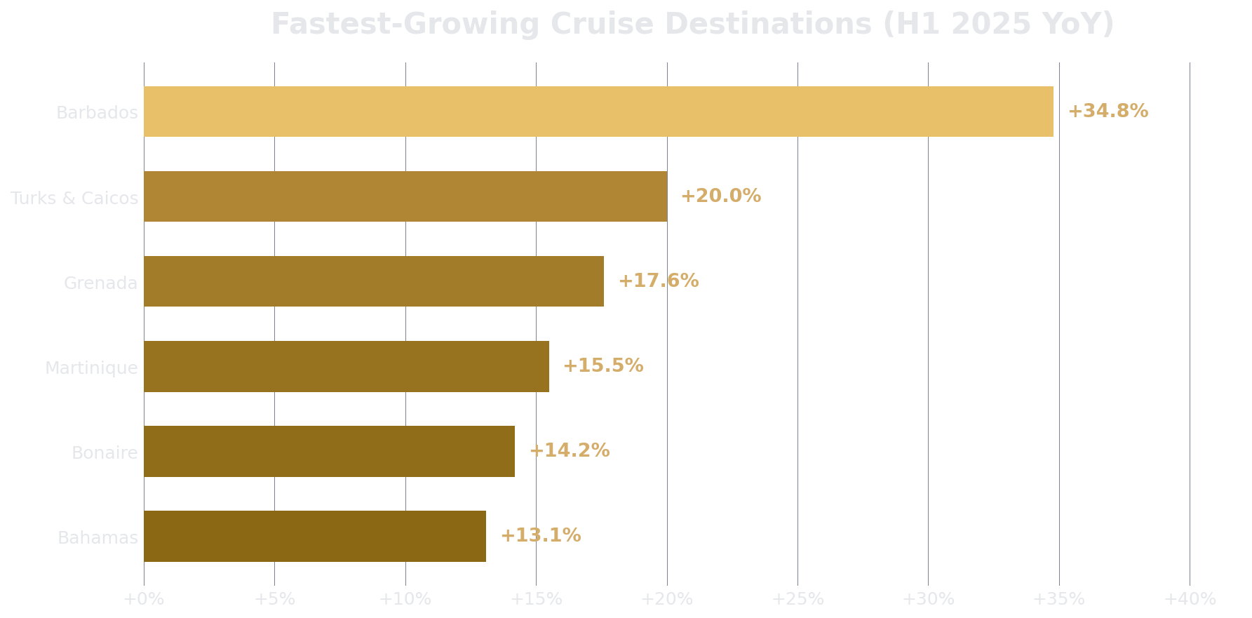Bar chart showing fastest-growing cruise destinations in first half of 2025, led by Barbados at 34.8 percent growth