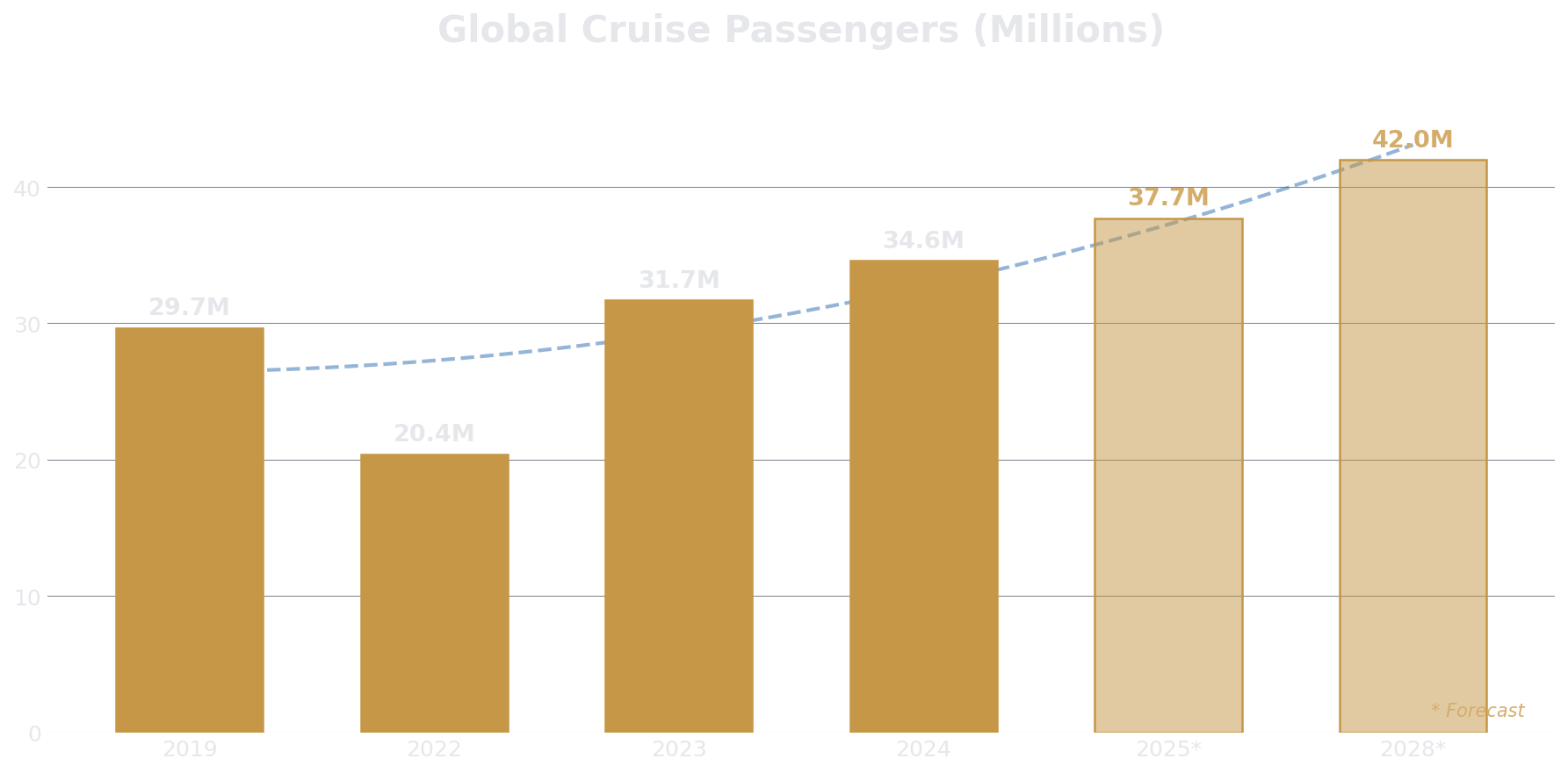 Bar chart showing global cruise passenger growth from 29.7 million in 2019 to projected 42 million in 2028
